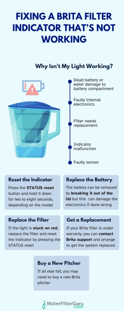 brita filter indicator light|Brita Filter Indicator Not Working (Instant Fix!)